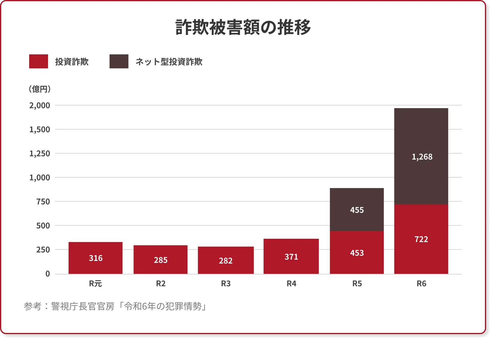 詐欺被害額の推移