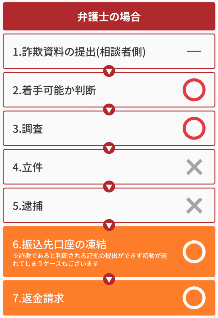弁護士ならBMT MAXの返金請求可能