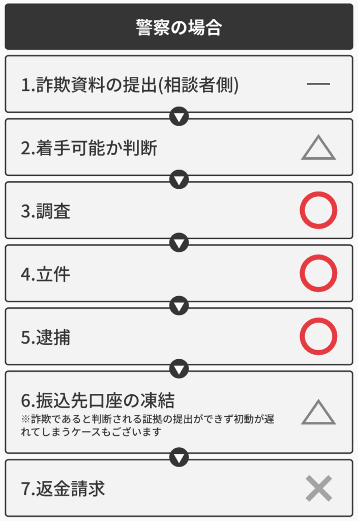 警察はBMT MAXの詐欺の加害者を逮捕するのが役割