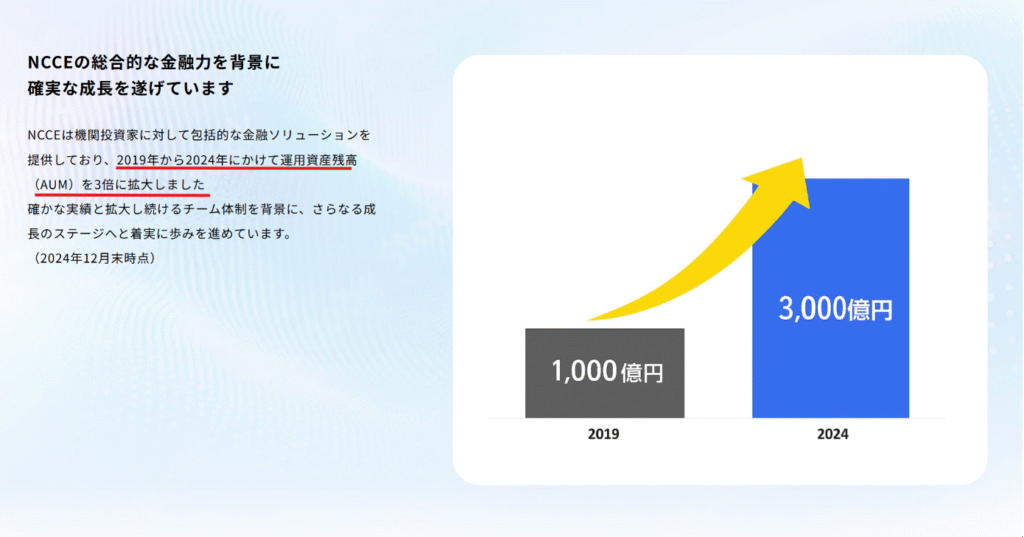 NCCEアセットマネジメント実績や運用資産額の裏付けが確認できない